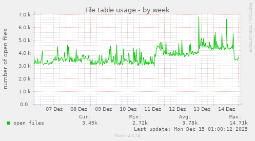File table usage