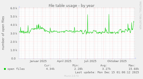 File table usage