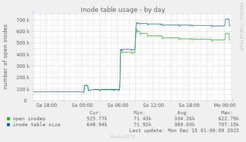 Inode table usage
