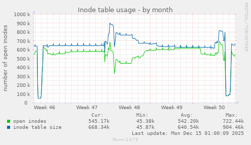 Inode table usage