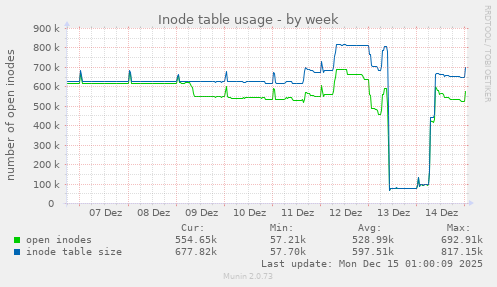 Inode table usage
