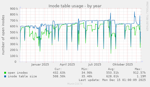 Inode table usage