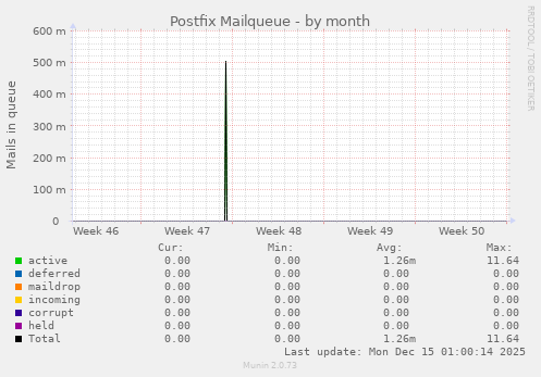 Postfix Mailqueue