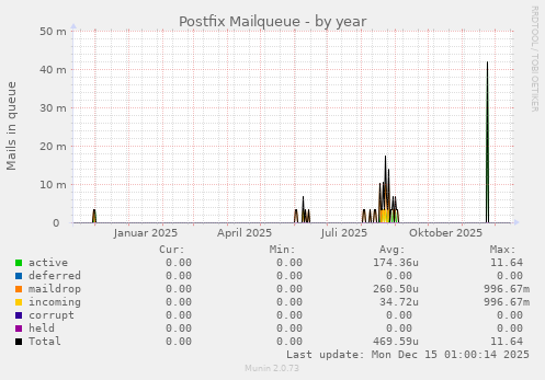 Postfix Mailqueue