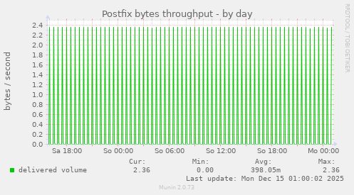Postfix bytes throughput