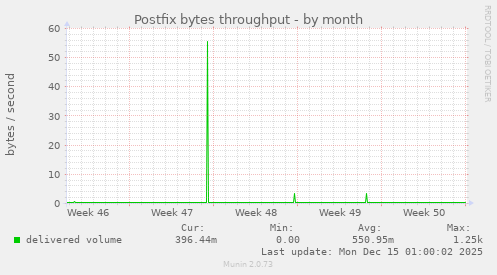 Postfix bytes throughput
