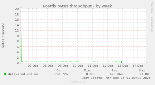 Postfix bytes throughput