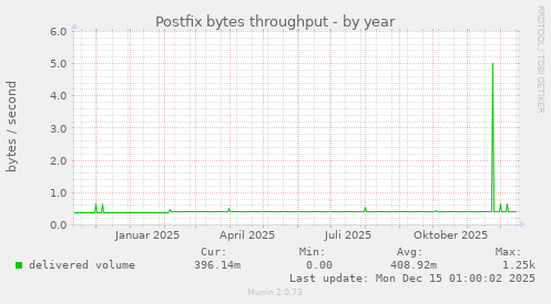 Postfix bytes throughput