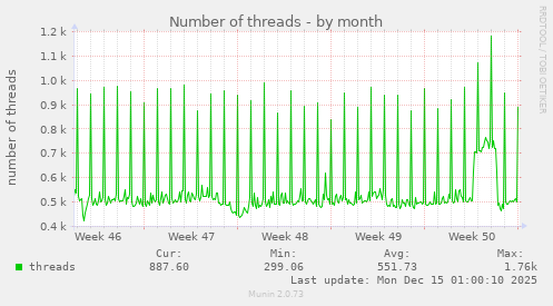 Number of threads