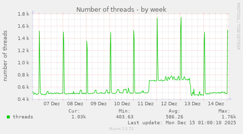 Number of threads