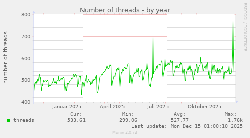 Number of threads